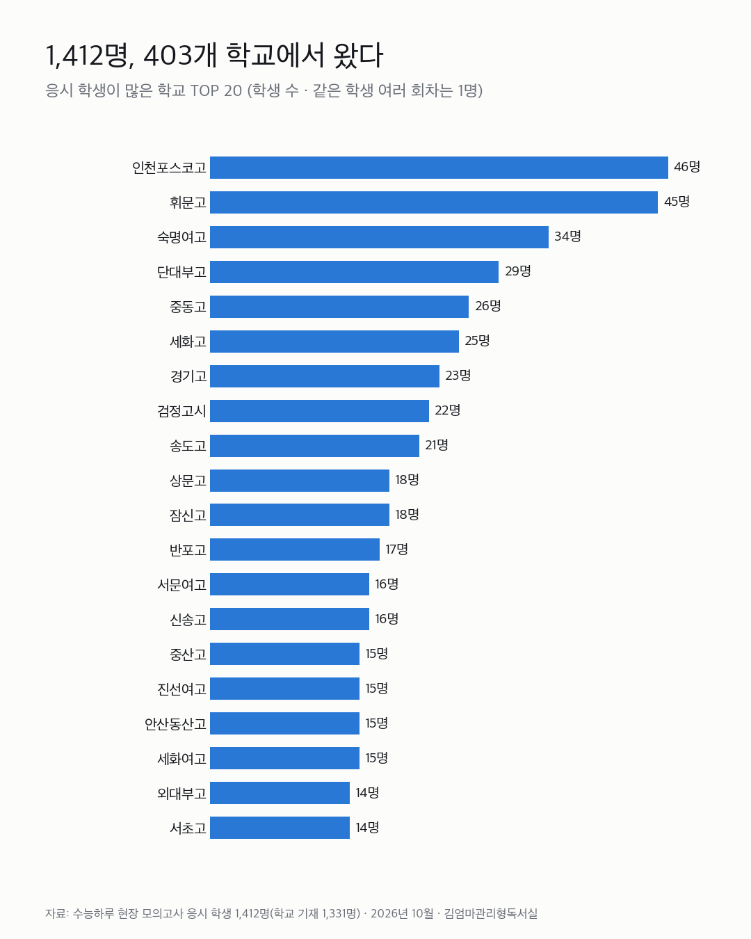 수능 실전 모의고사 응시 학교 분포 TOP 20 그래프 — 인천포스코고 휘문고 숙명여고 단대부고