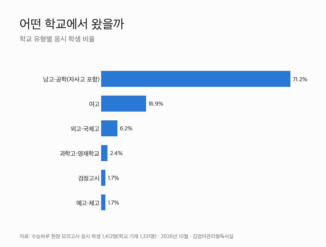 수능 모의고사 응시 학교 유형 그래프 — 외고 국제고 과학고 영재학교 검정고시