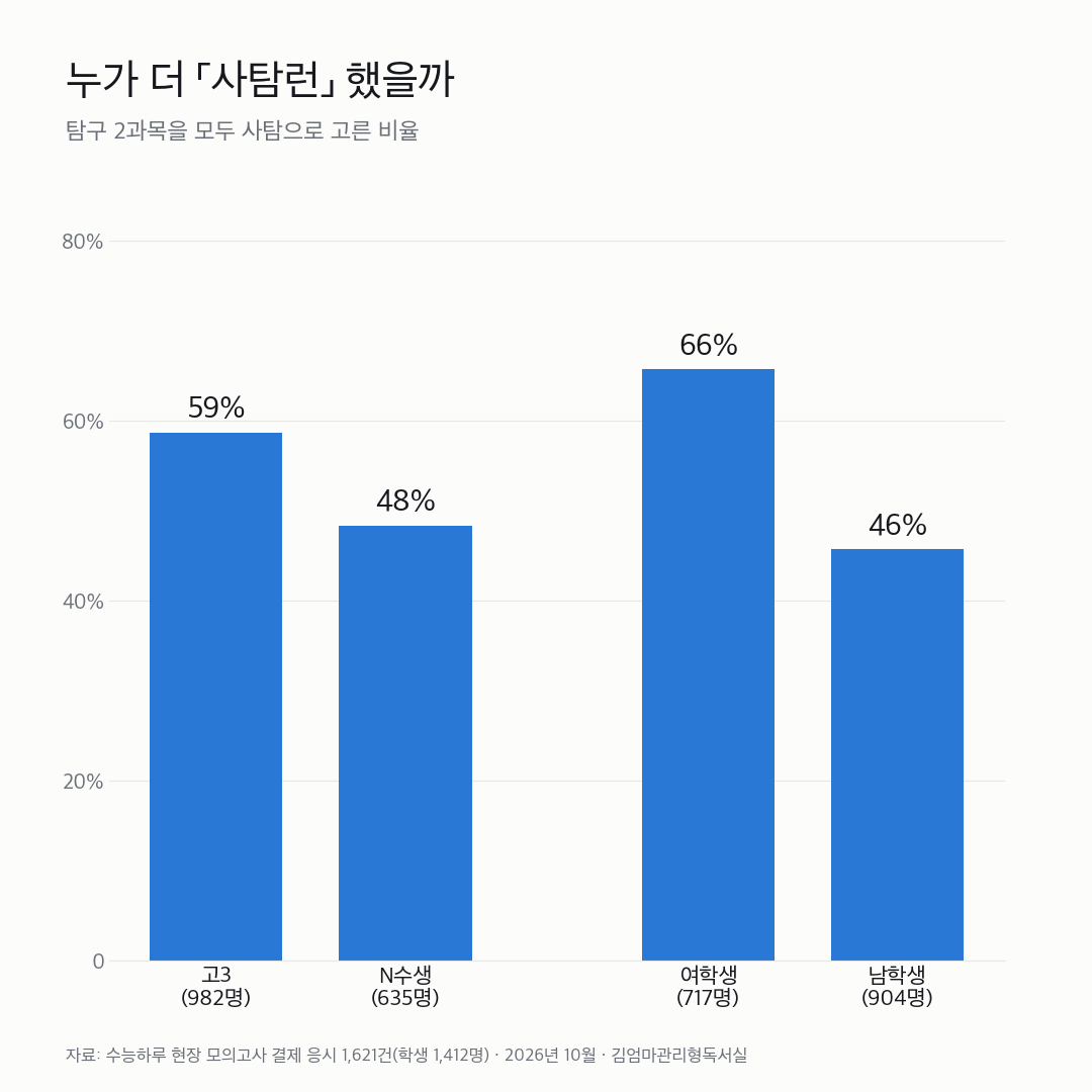 고3 N수생 여학생 남학생 사탐런 비율 비교 그래프