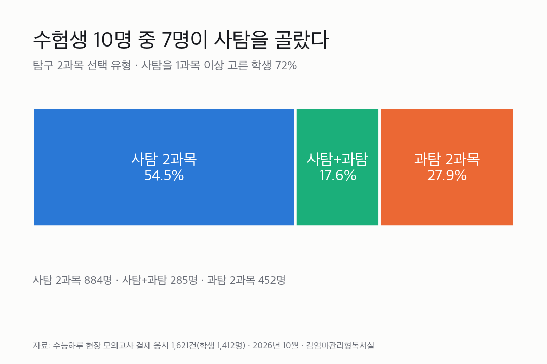 2027 수능 사탐런 비율 그래프 — 사탐 2과목 54.5%, 사탐+과탐 17.6%, 과탐 2과목 27.9%