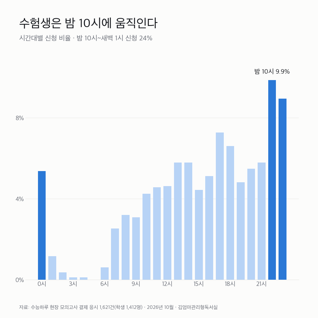 수험생 시간대별 모의고사 신청 비율 그래프 — 밤 10시 최다