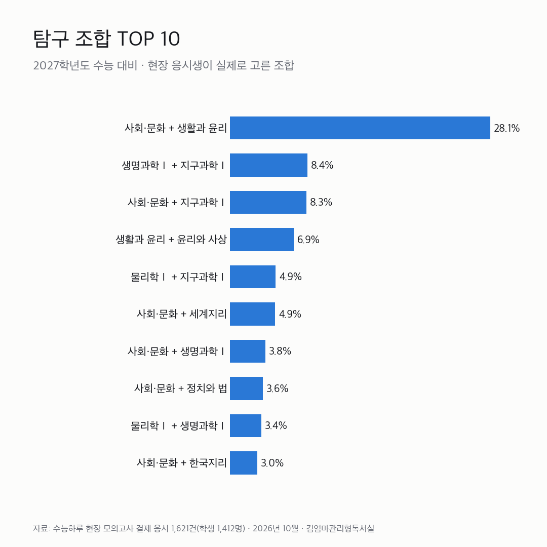 2027 수능 탐구 조합 TOP 10 그래프 — 1위 사회문화+생활과윤리 28.1%
