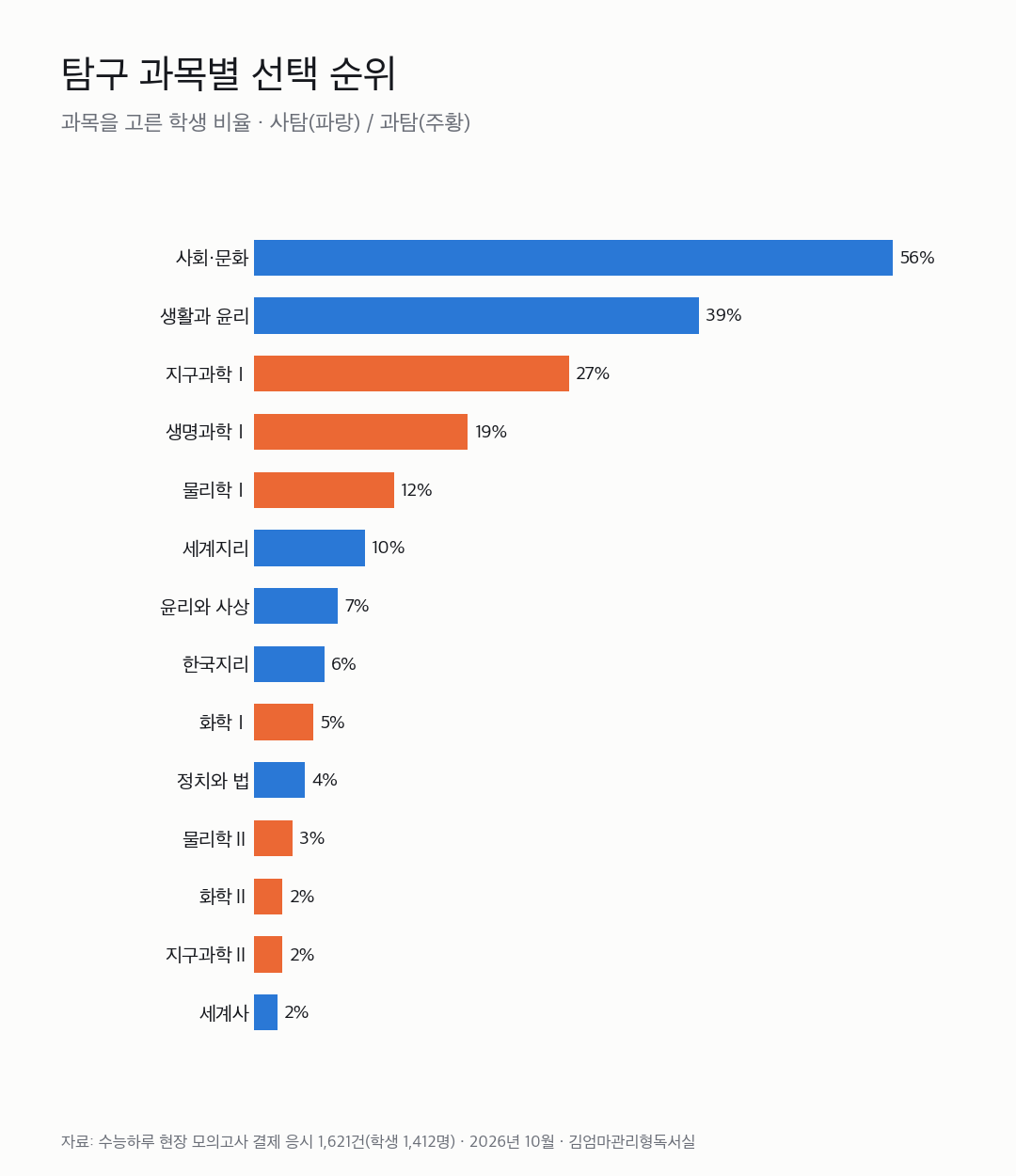 수능 탐구 과목 선택 순위 그래프 — 사회문화 56%, 생활과윤리 39%, 지구과학1 27%